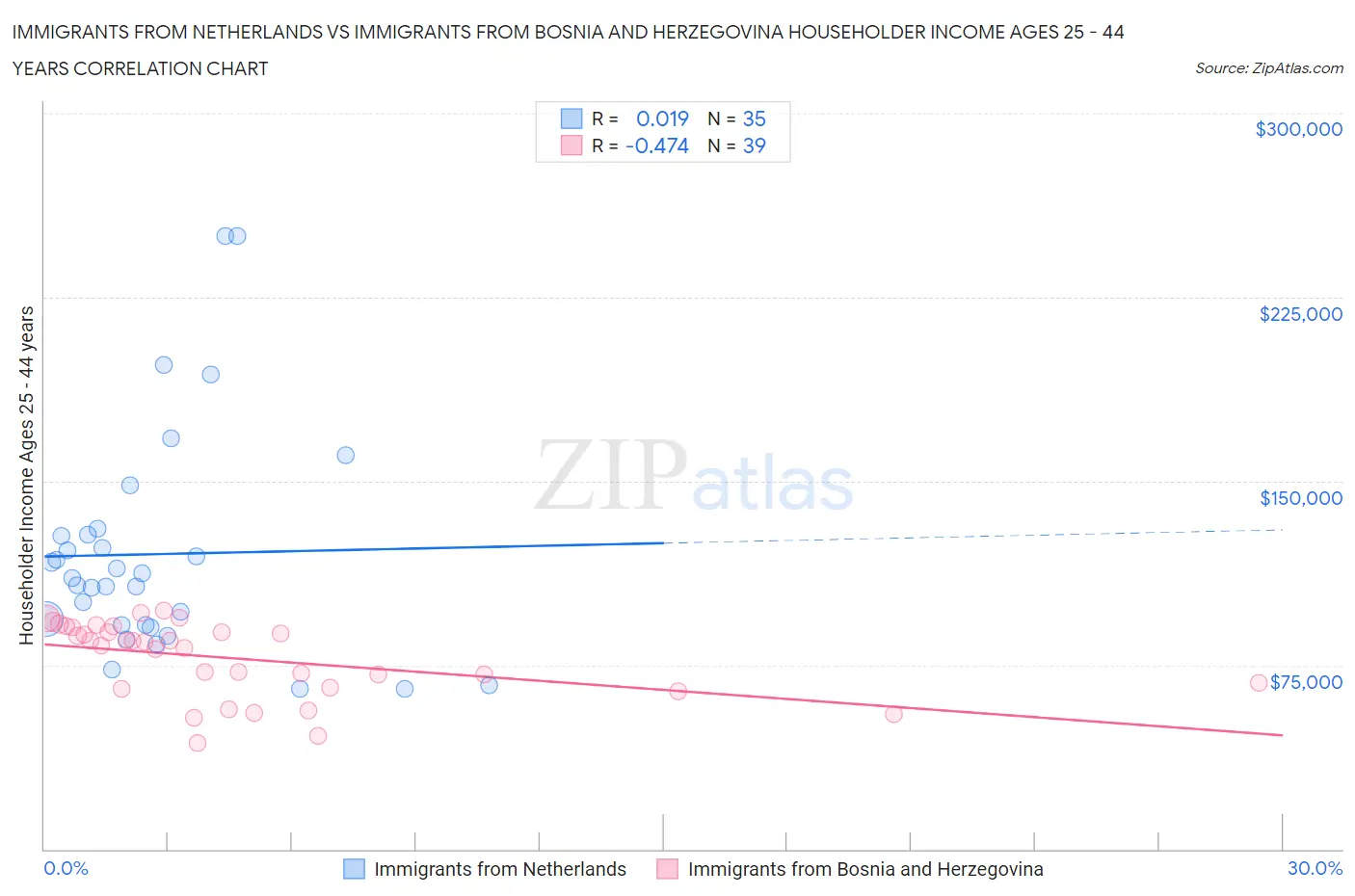 Immigrants from Netherlands vs Immigrants from Bosnia and Herzegovina Householder Income Ages 25 - 44 years