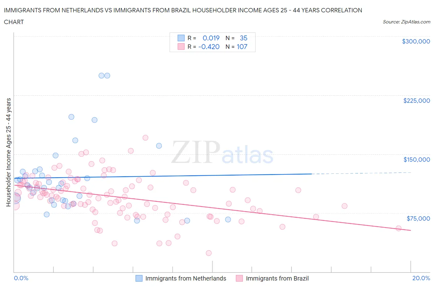 Immigrants from Netherlands vs Immigrants from Brazil Householder Income Ages 25 - 44 years