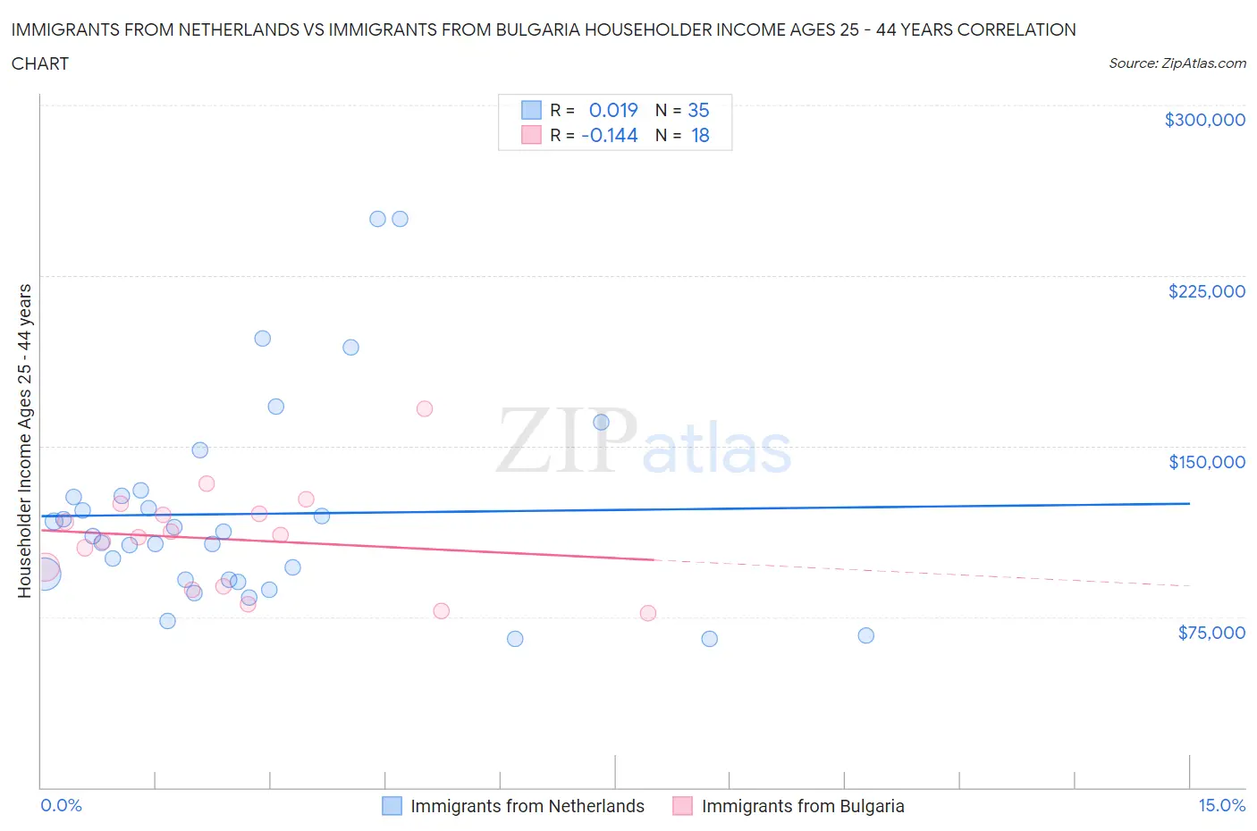 Immigrants from Netherlands vs Immigrants from Bulgaria Householder Income Ages 25 - 44 years