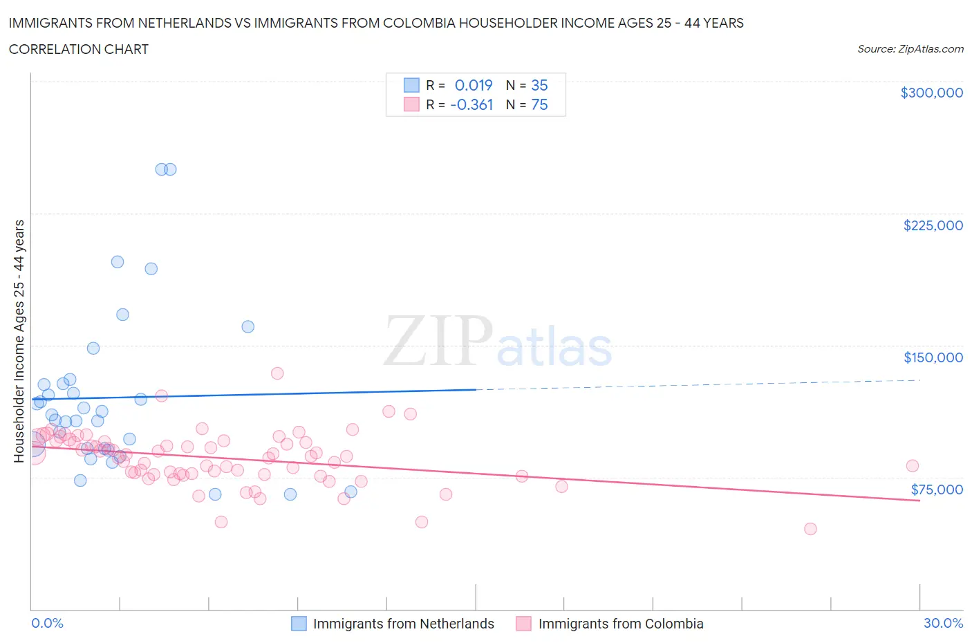 Immigrants from Netherlands vs Immigrants from Colombia Householder Income Ages 25 - 44 years