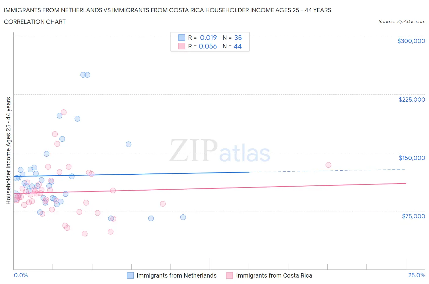 Immigrants from Netherlands vs Immigrants from Costa Rica Householder Income Ages 25 - 44 years
