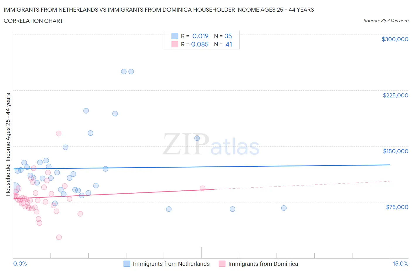 Immigrants from Netherlands vs Immigrants from Dominica Householder Income Ages 25 - 44 years