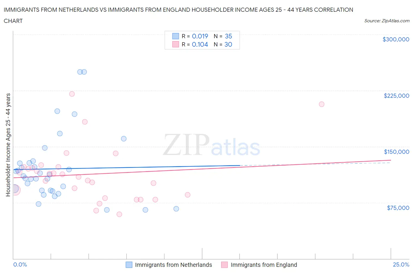 Immigrants from Netherlands vs Immigrants from England Householder Income Ages 25 - 44 years