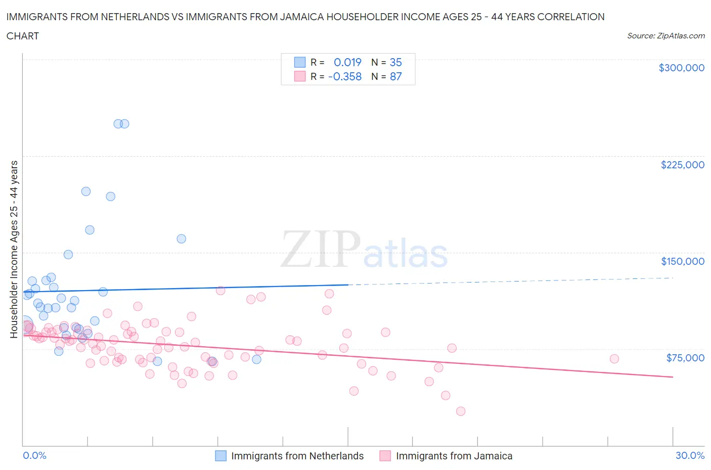 Immigrants from Netherlands vs Immigrants from Jamaica Householder Income Ages 25 - 44 years