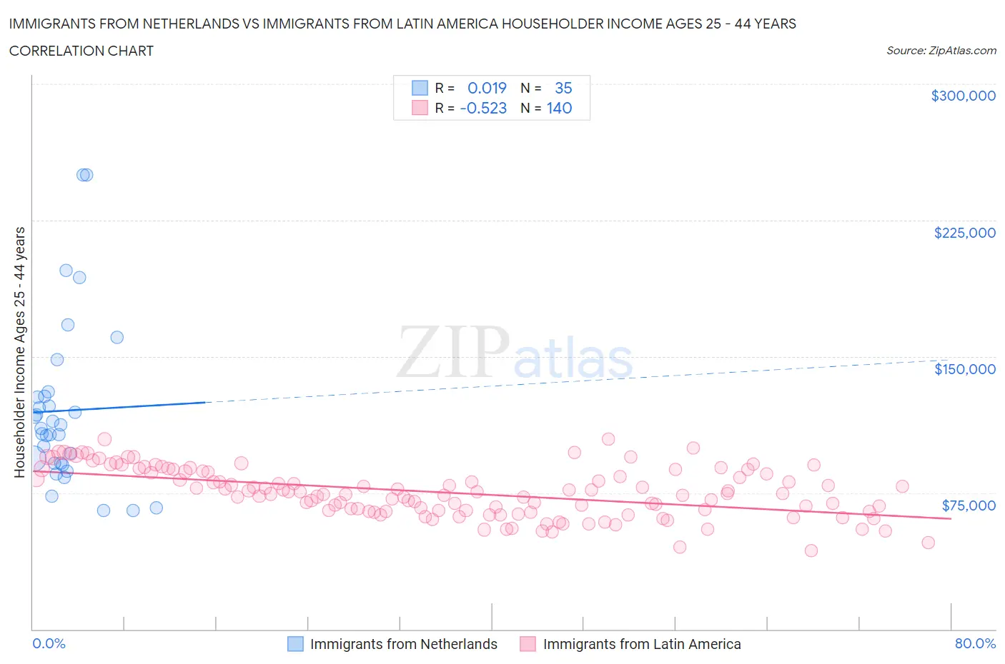Immigrants from Netherlands vs Immigrants from Latin America Householder Income Ages 25 - 44 years