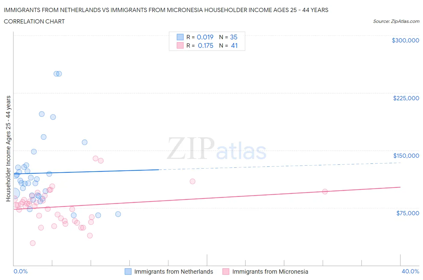 Immigrants from Netherlands vs Immigrants from Micronesia Householder Income Ages 25 - 44 years