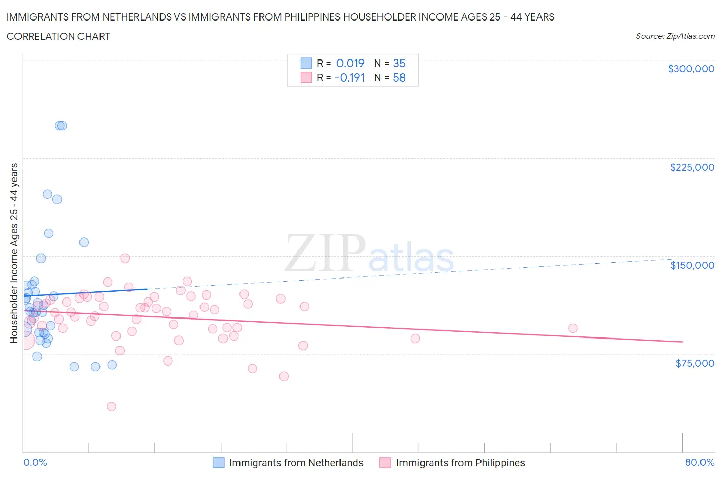 Immigrants from Netherlands vs Immigrants from Philippines Householder Income Ages 25 - 44 years