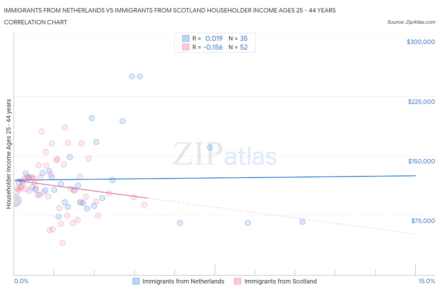 Immigrants from Netherlands vs Immigrants from Scotland Householder Income Ages 25 - 44 years