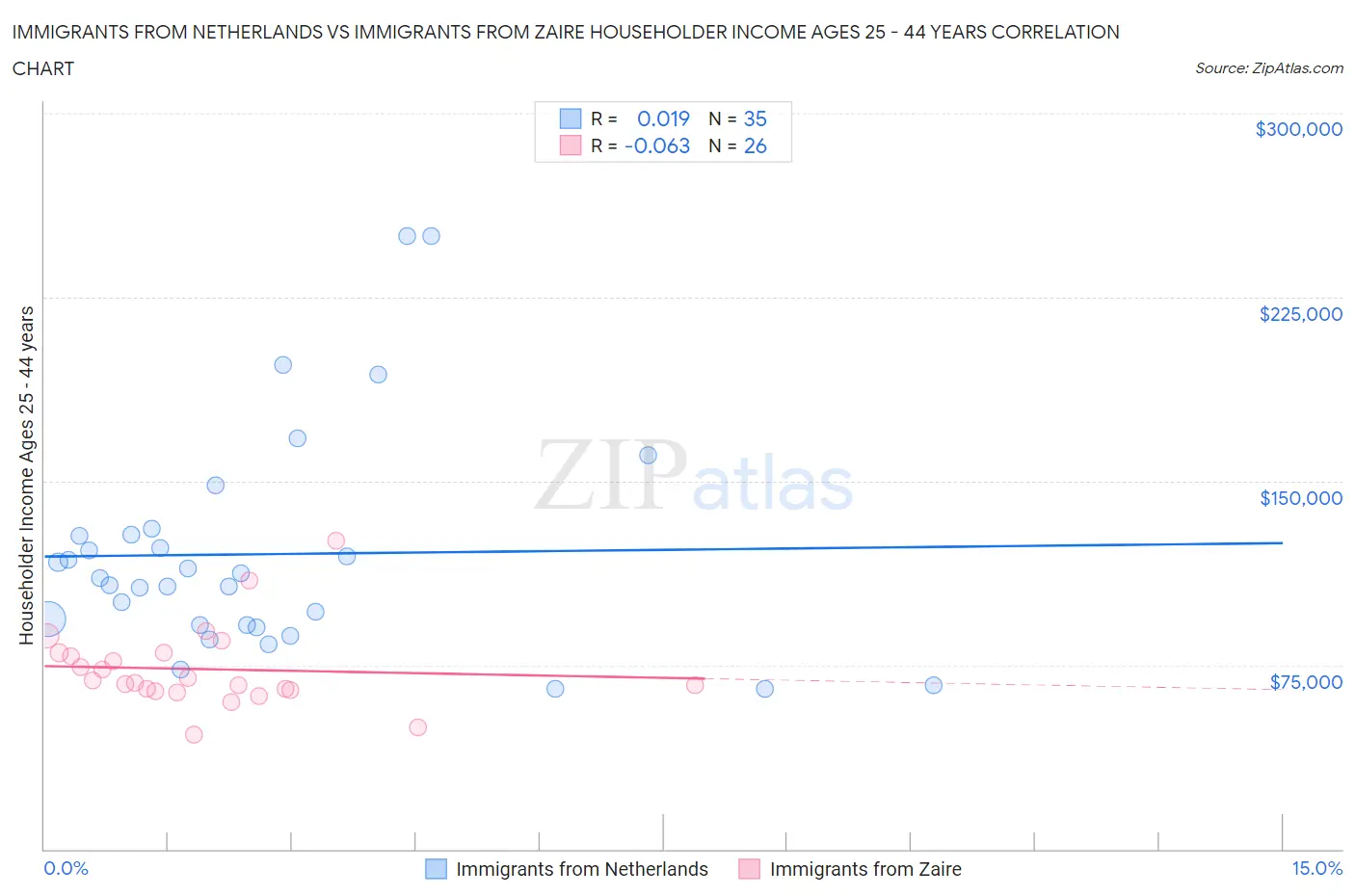 Immigrants from Netherlands vs Immigrants from Zaire Householder Income Ages 25 - 44 years