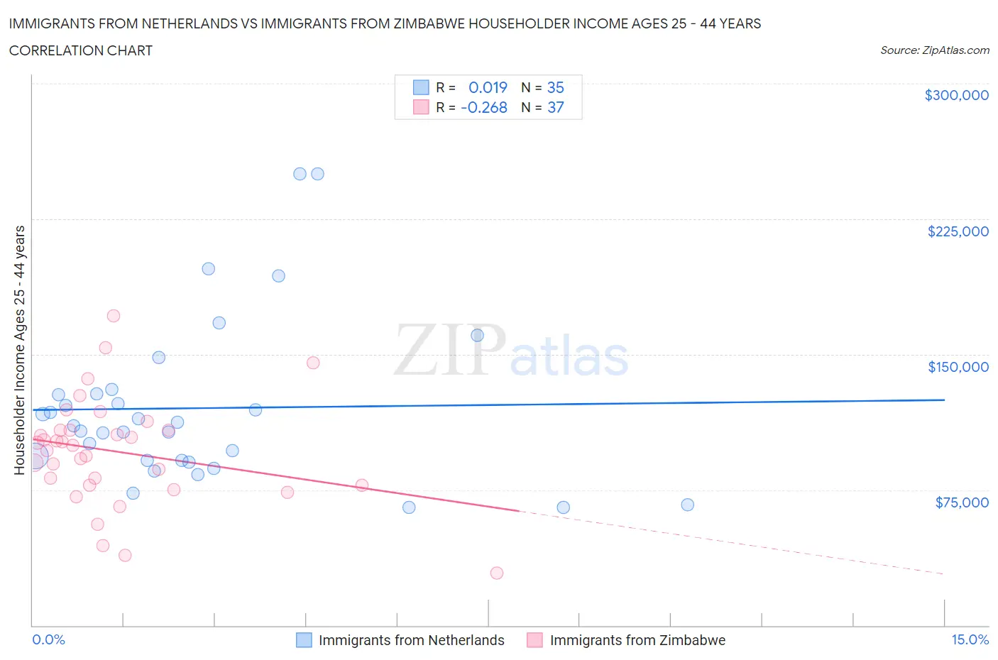 Immigrants from Netherlands vs Immigrants from Zimbabwe Householder Income Ages 25 - 44 years