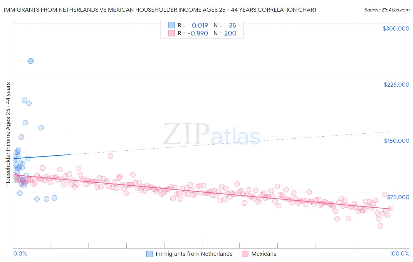 Immigrants from Netherlands vs Mexican Householder Income Ages 25 - 44 years