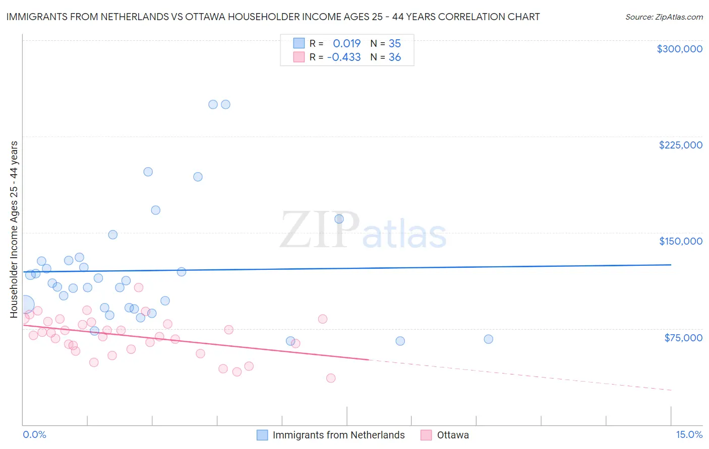 Immigrants from Netherlands vs Ottawa Householder Income Ages 25 - 44 years