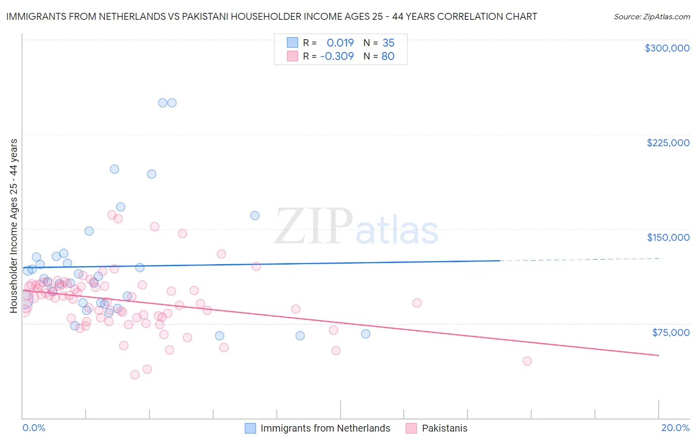 Immigrants from Netherlands vs Pakistani Householder Income Ages 25 - 44 years