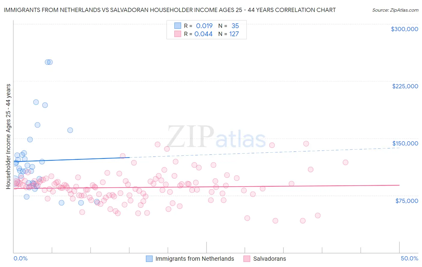 Immigrants from Netherlands vs Salvadoran Householder Income Ages 25 - 44 years
