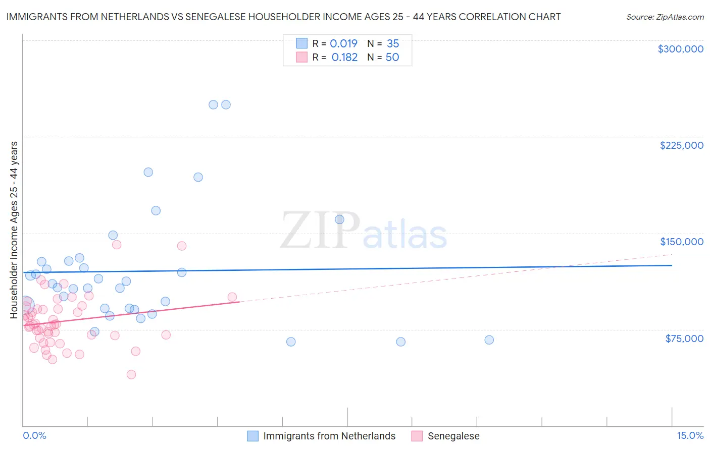 Immigrants from Netherlands vs Senegalese Householder Income Ages 25 - 44 years