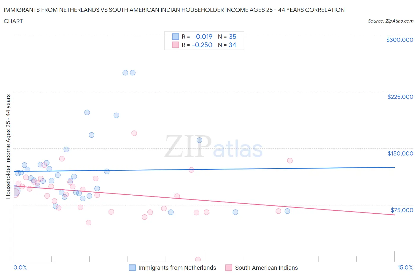 Immigrants from Netherlands vs South American Indian Householder Income Ages 25 - 44 years