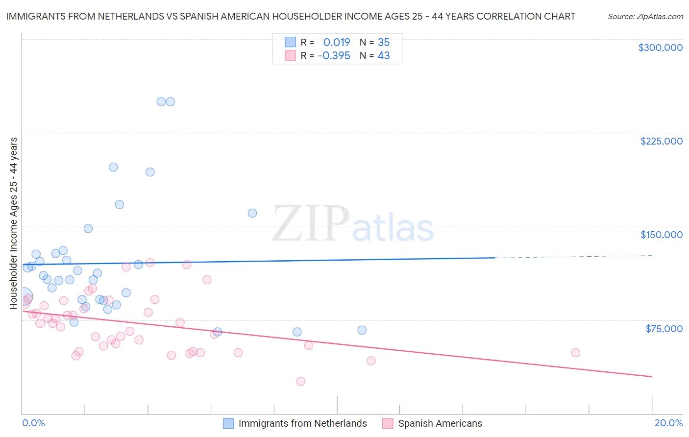 Immigrants from Netherlands vs Spanish American Householder Income Ages 25 - 44 years