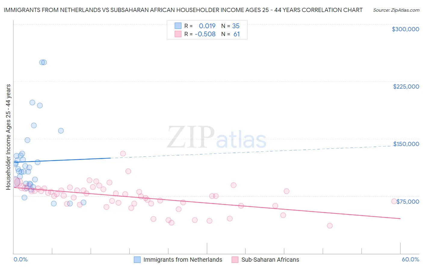 Immigrants from Netherlands vs Subsaharan African Householder Income Ages 25 - 44 years