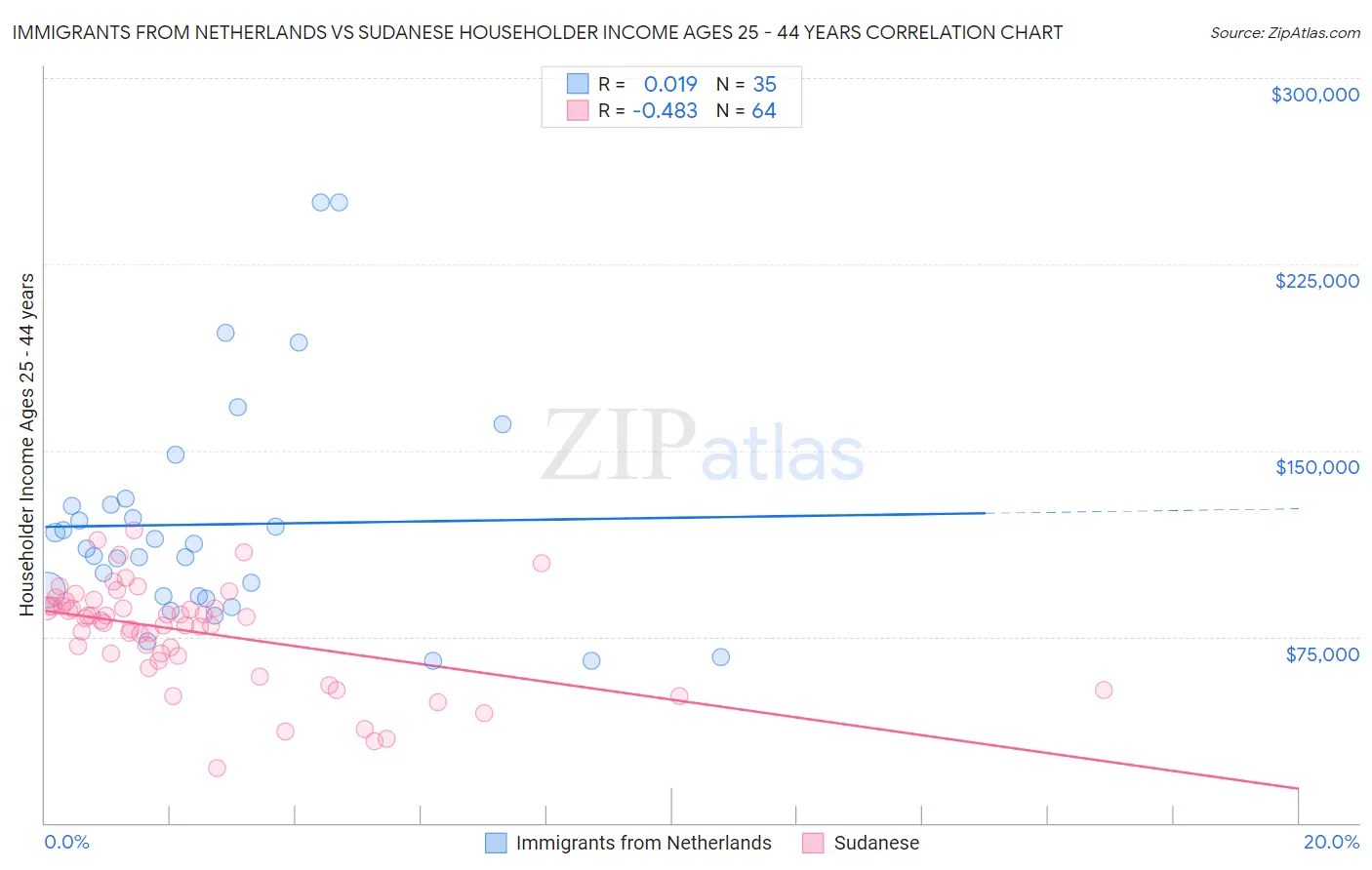 Immigrants from Netherlands vs Sudanese Householder Income Ages 25 - 44 years