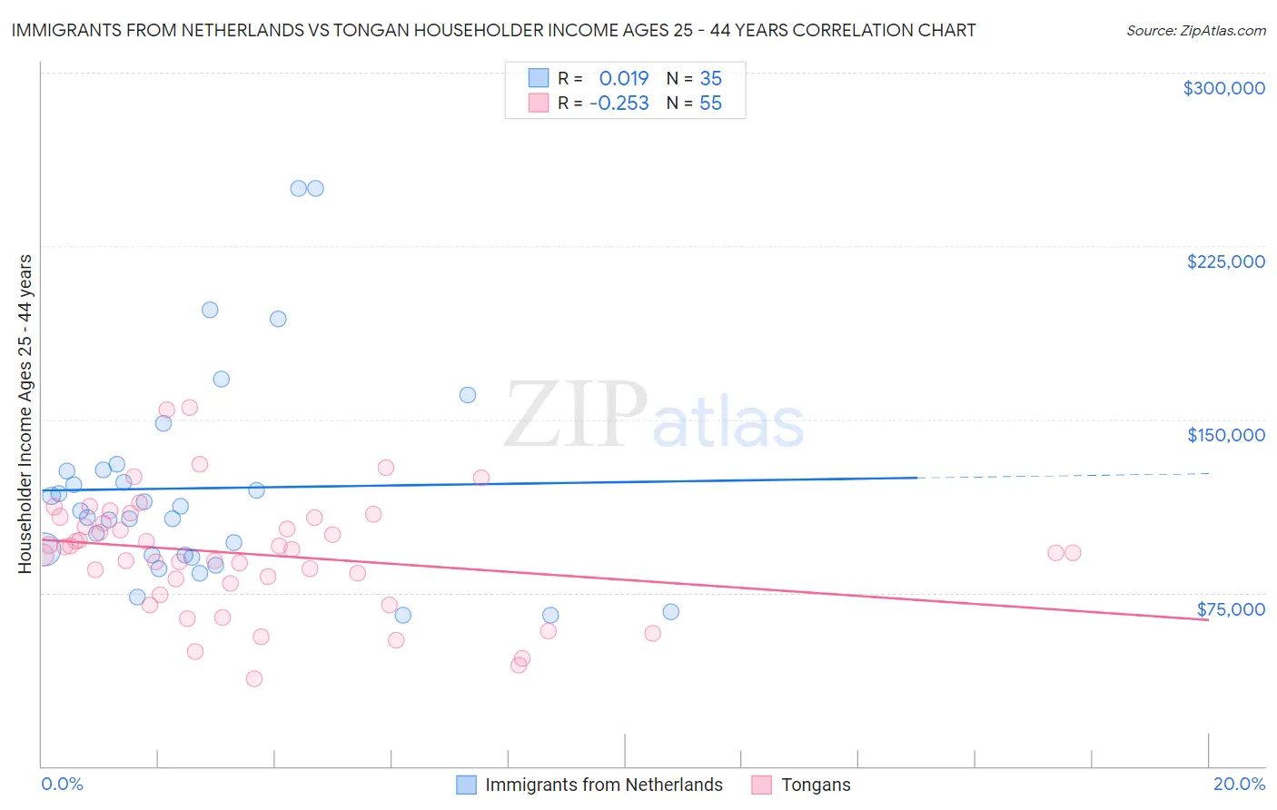Immigrants from Netherlands vs Tongan Householder Income Ages 25 - 44 years