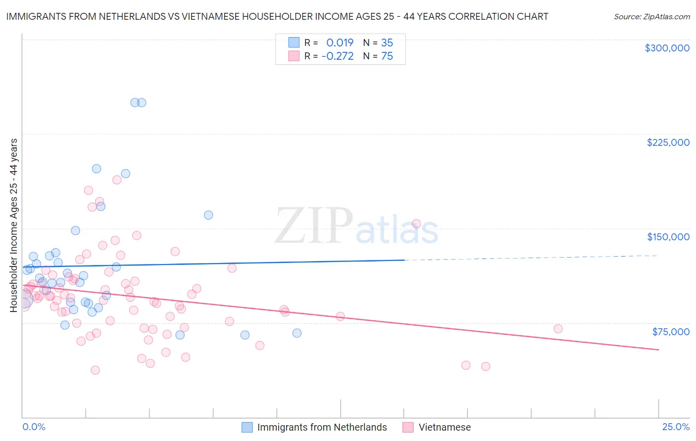 Immigrants from Netherlands vs Vietnamese Householder Income Ages 25 - 44 years