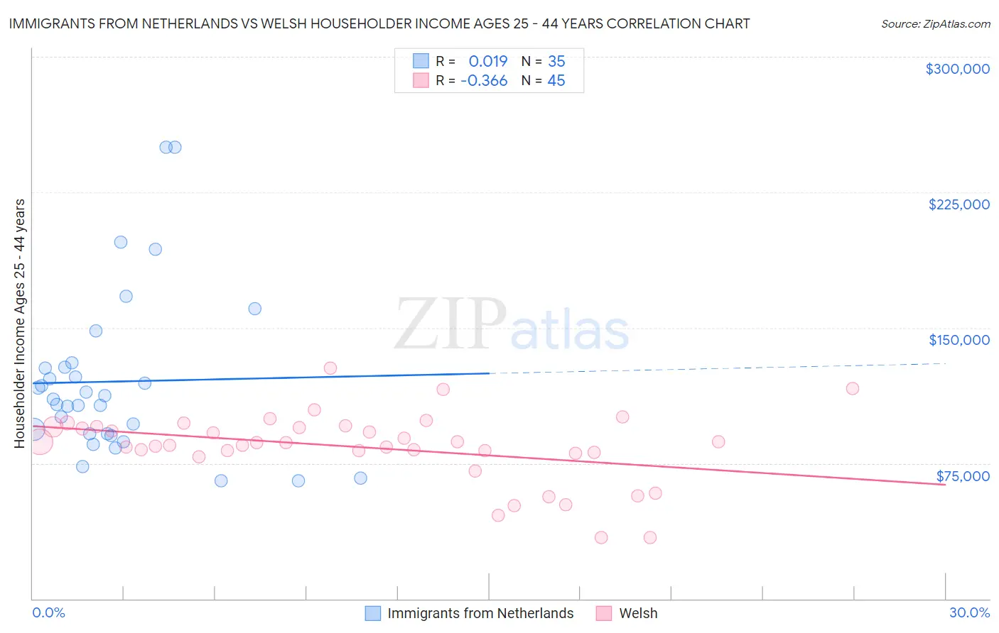 Immigrants from Netherlands vs Welsh Householder Income Ages 25 - 44 years