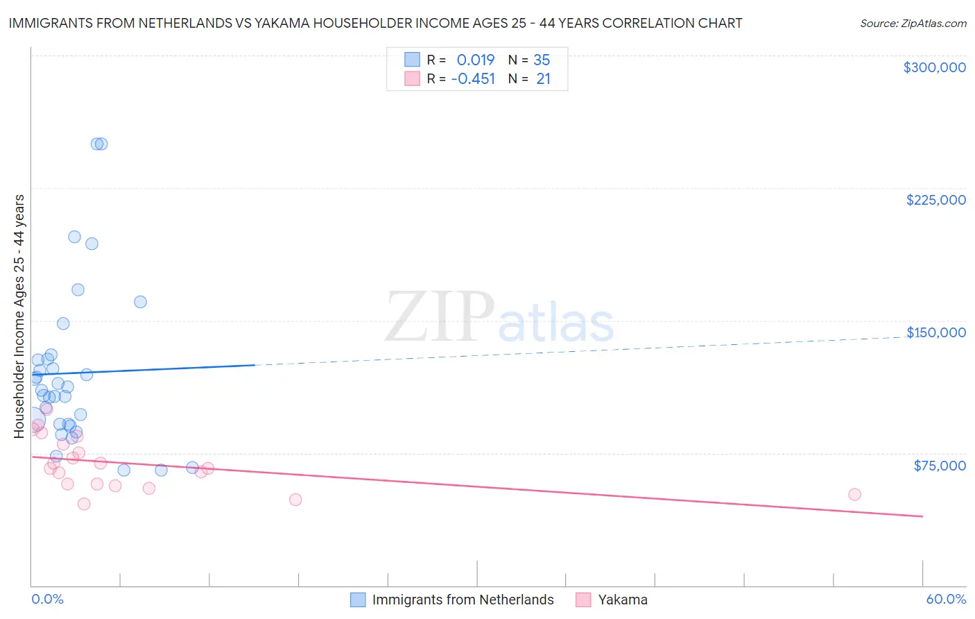 Immigrants from Netherlands vs Yakama Householder Income Ages 25 - 44 years