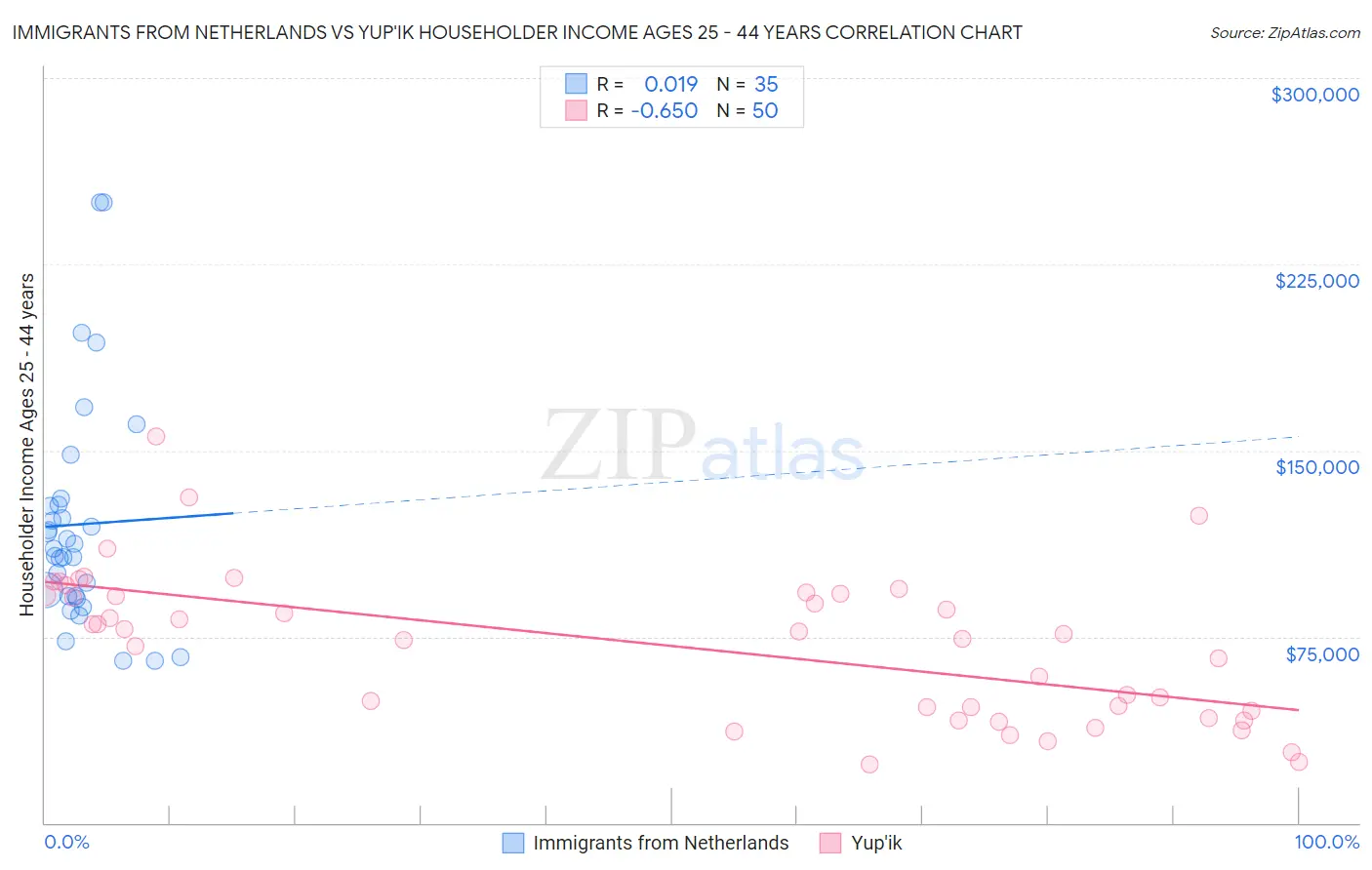 Immigrants from Netherlands vs Yup'ik Householder Income Ages 25 - 44 years