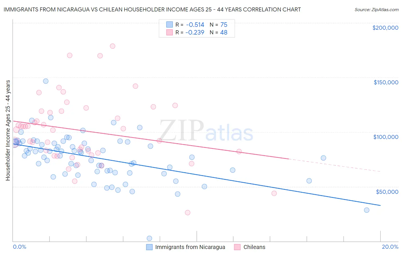 Immigrants from Nicaragua vs Chilean Householder Income Ages 25 - 44 years