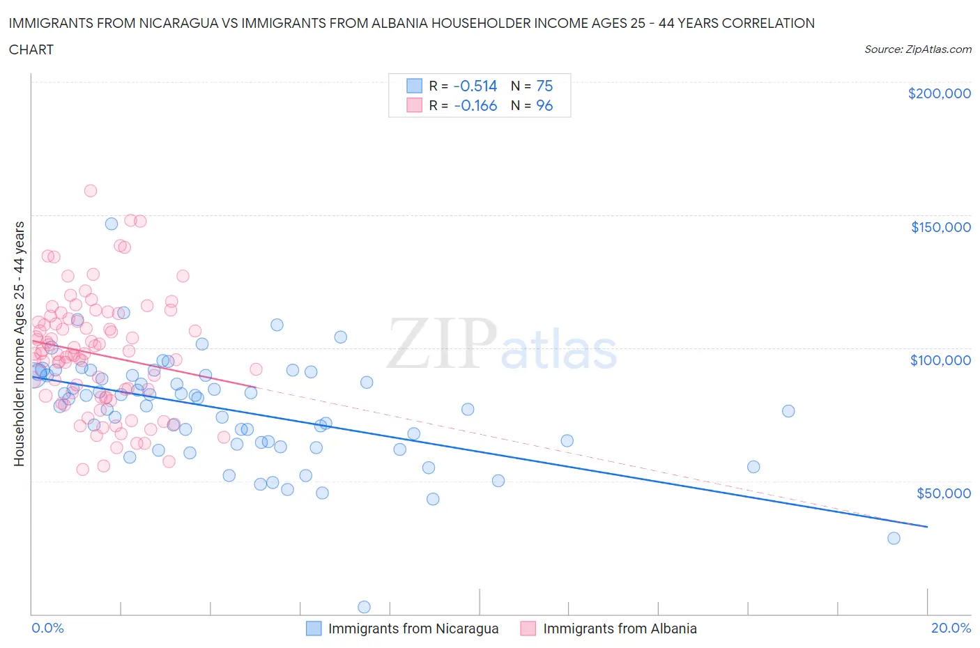 Immigrants from Nicaragua vs Immigrants from Albania Householder Income Ages 25 - 44 years
