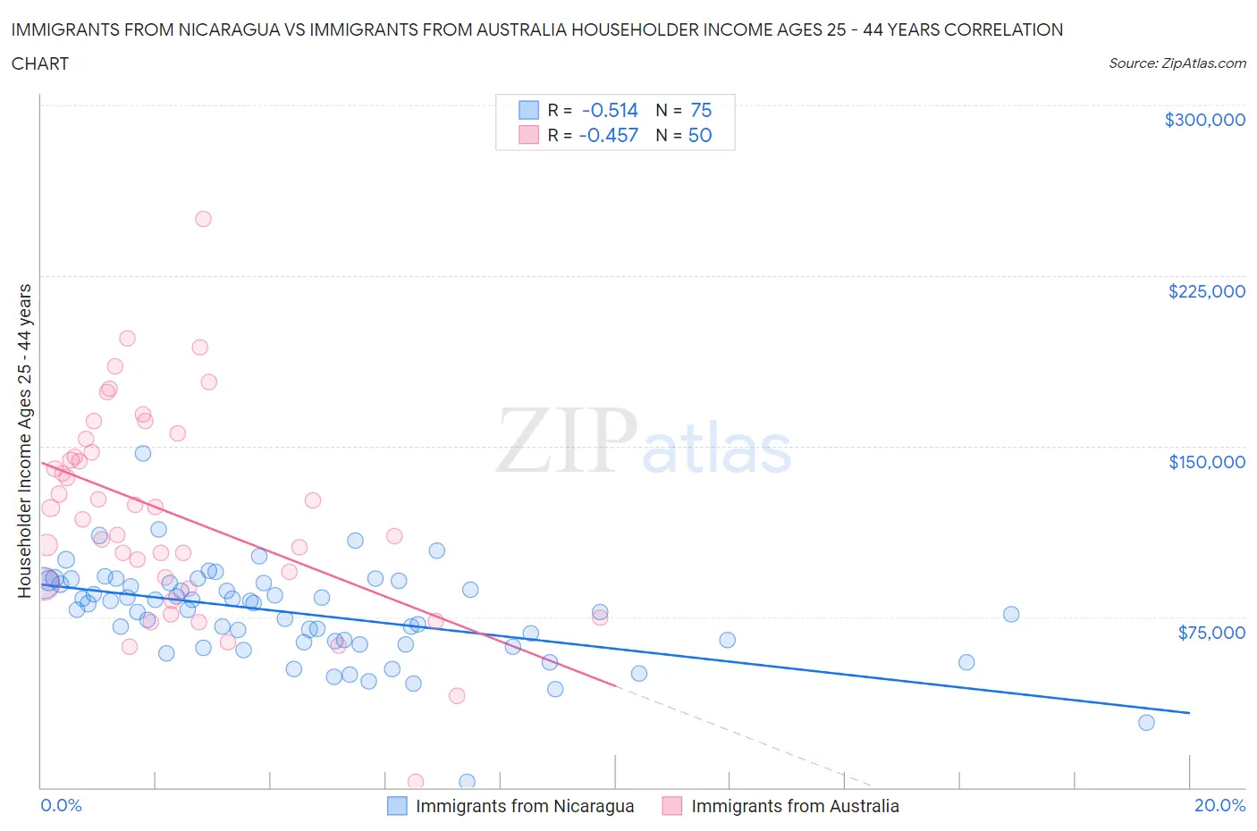 Immigrants from Nicaragua vs Immigrants from Australia Householder Income Ages 25 - 44 years