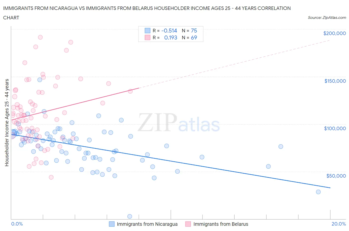 Immigrants from Nicaragua vs Immigrants from Belarus Householder Income Ages 25 - 44 years