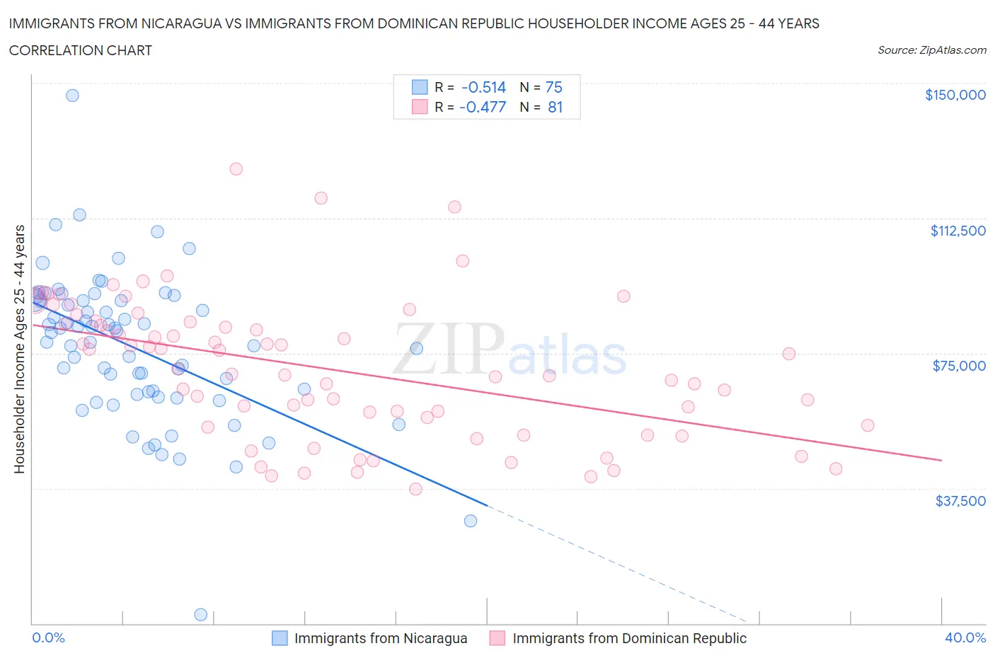 Immigrants from Nicaragua vs Immigrants from Dominican Republic Householder Income Ages 25 - 44 years