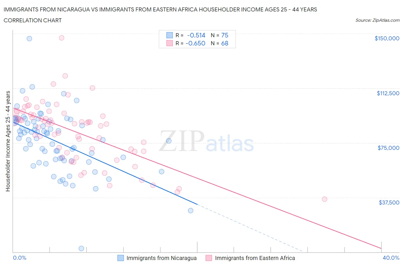 Immigrants from Nicaragua vs Immigrants from Eastern Africa Householder Income Ages 25 - 44 years