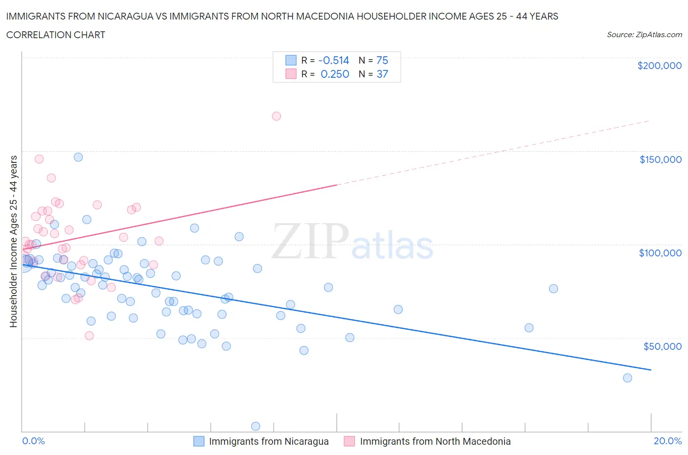 Immigrants from Nicaragua vs Immigrants from North Macedonia Householder Income Ages 25 - 44 years