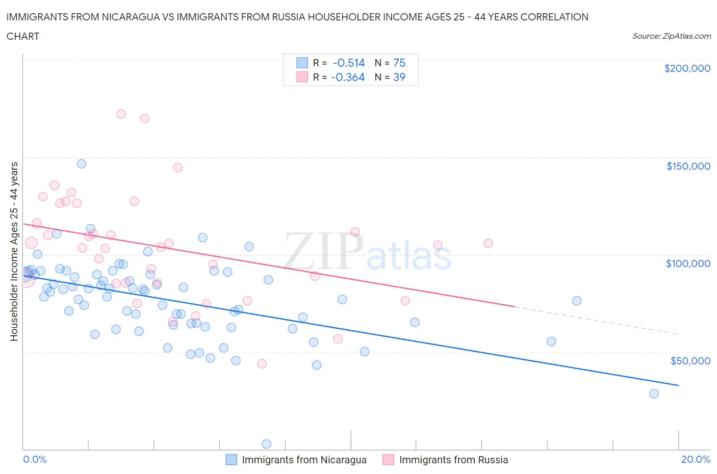 Immigrants from Nicaragua vs Immigrants from Russia Householder Income Ages 25 - 44 years