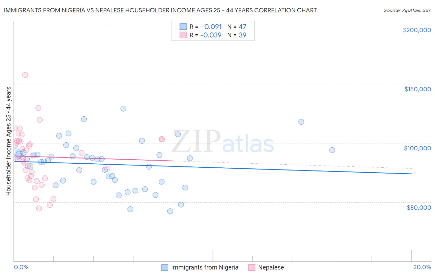 Immigrants from Nigeria vs Nepalese Householder Income Ages 25 - 44 years