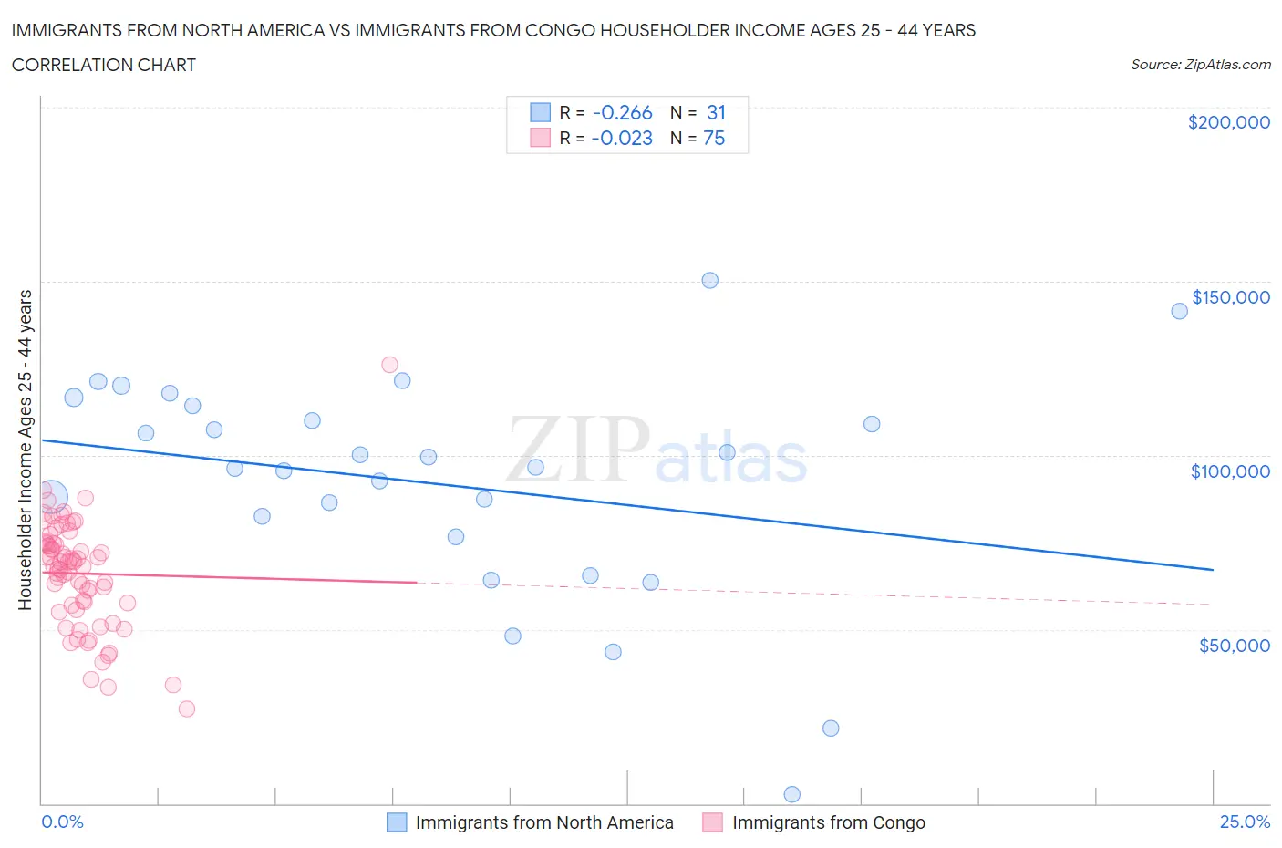 Immigrants from North America vs Immigrants from Congo Householder Income Ages 25 - 44 years