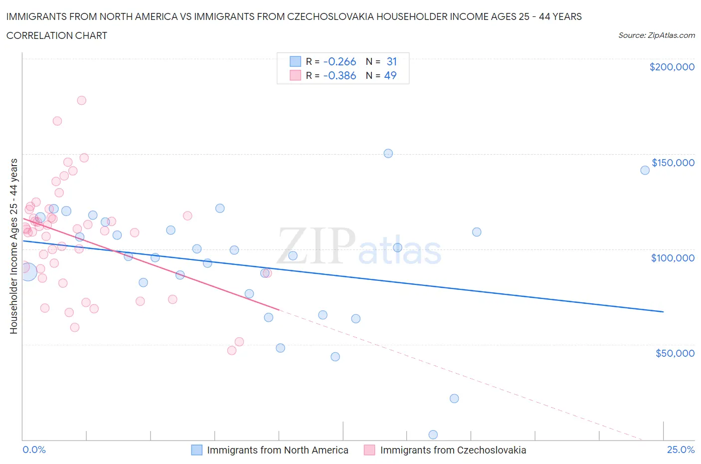 Immigrants from North America vs Immigrants from Czechoslovakia Householder Income Ages 25 - 44 years