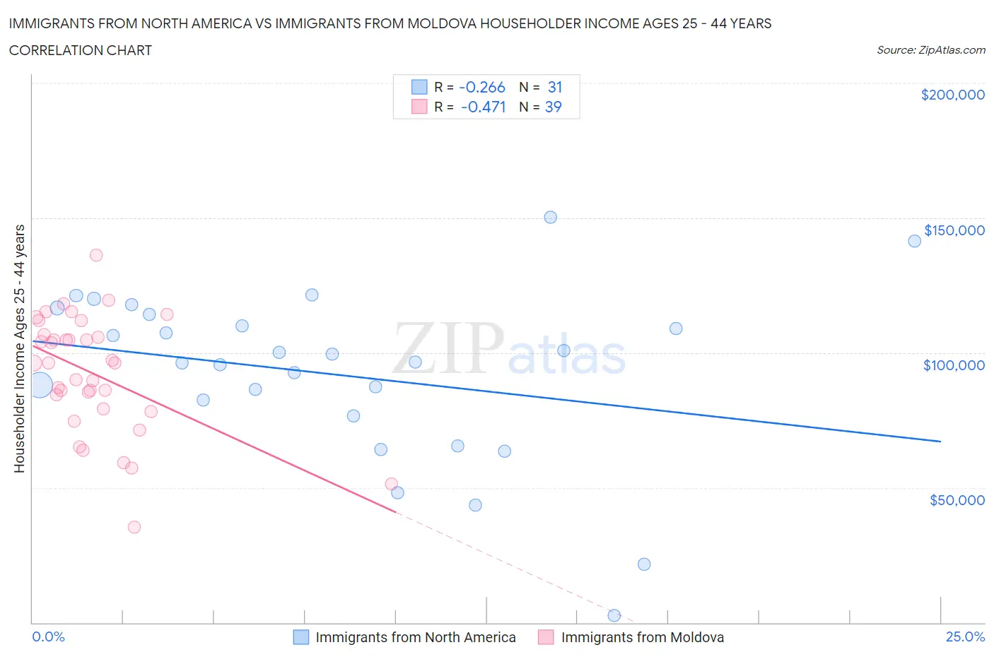 Immigrants from North America vs Immigrants from Moldova Householder Income Ages 25 - 44 years
