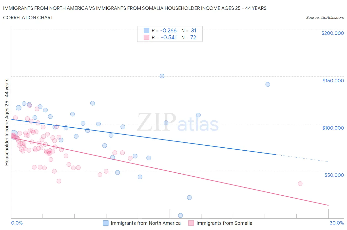 Immigrants from North America vs Immigrants from Somalia Householder Income Ages 25 - 44 years
