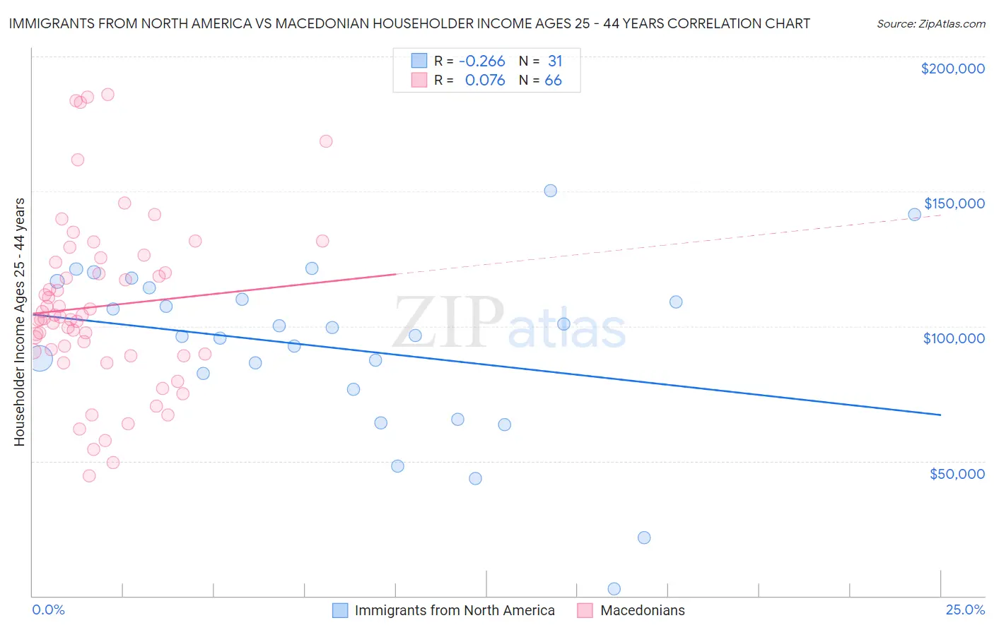 Immigrants from North America vs Macedonian Householder Income Ages 25 - 44 years