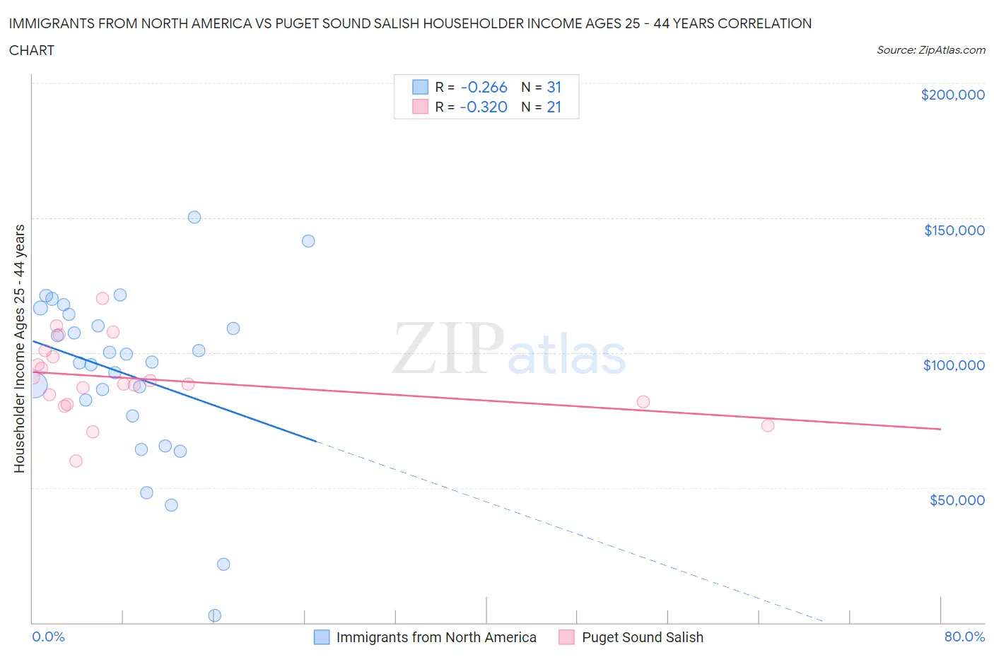 Immigrants from North America vs Puget Sound Salish Householder Income Ages 25 - 44 years