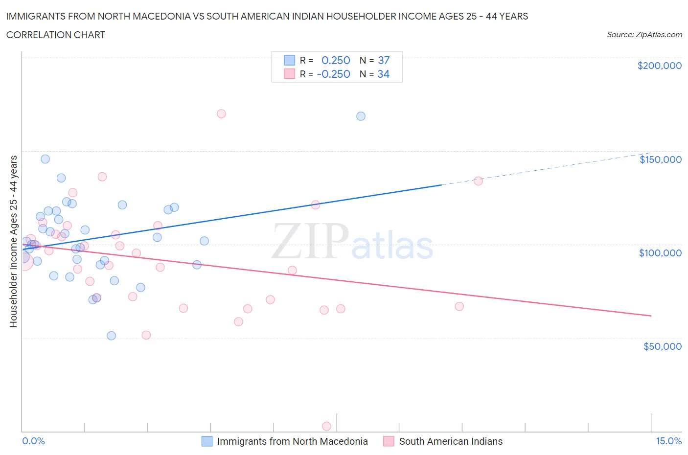 Immigrants from North Macedonia vs South American Indian Householder Income Ages 25 - 44 years