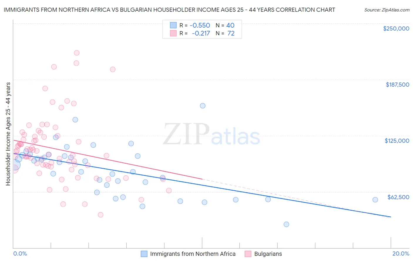 Immigrants from Northern Africa vs Bulgarian Householder Income Ages 25 - 44 years