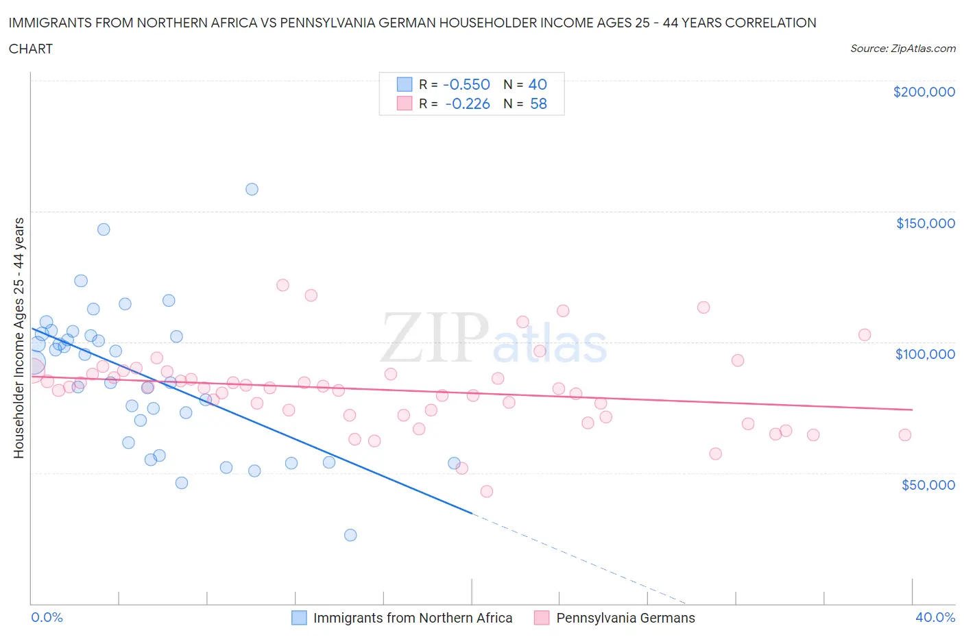 Immigrants from Northern Africa vs Pennsylvania German Householder Income Ages 25 - 44 years