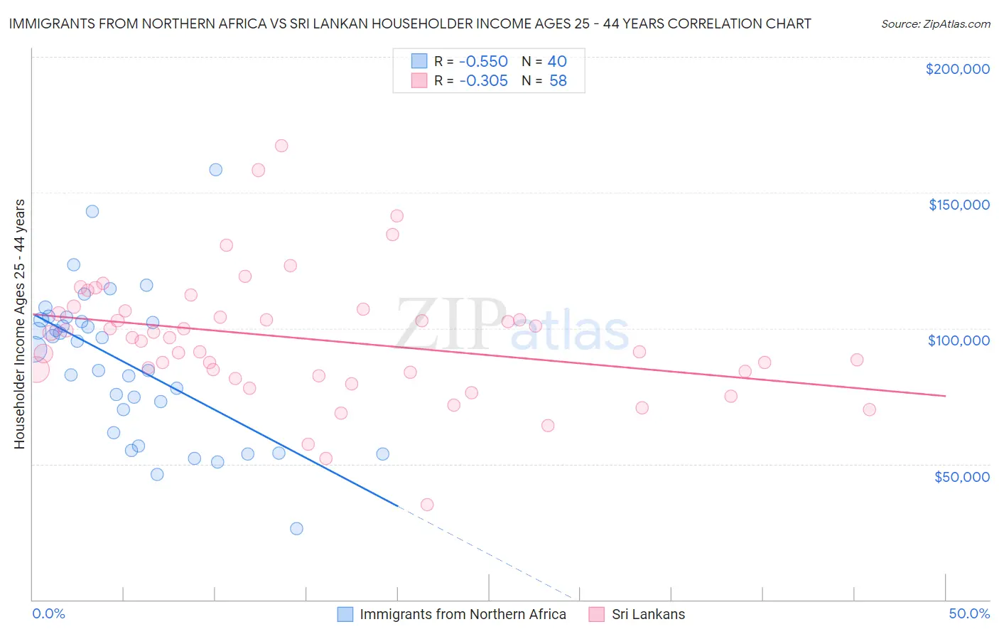 Immigrants from Northern Africa vs Sri Lankan Householder Income Ages 25 - 44 years