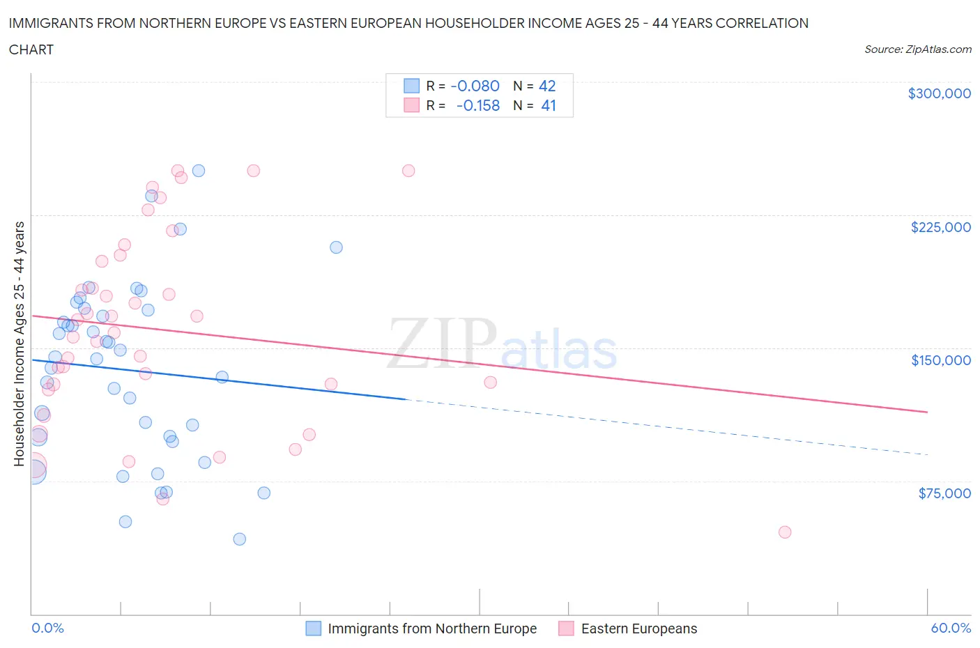 Immigrants from Northern Europe vs Eastern European Householder Income Ages 25 - 44 years