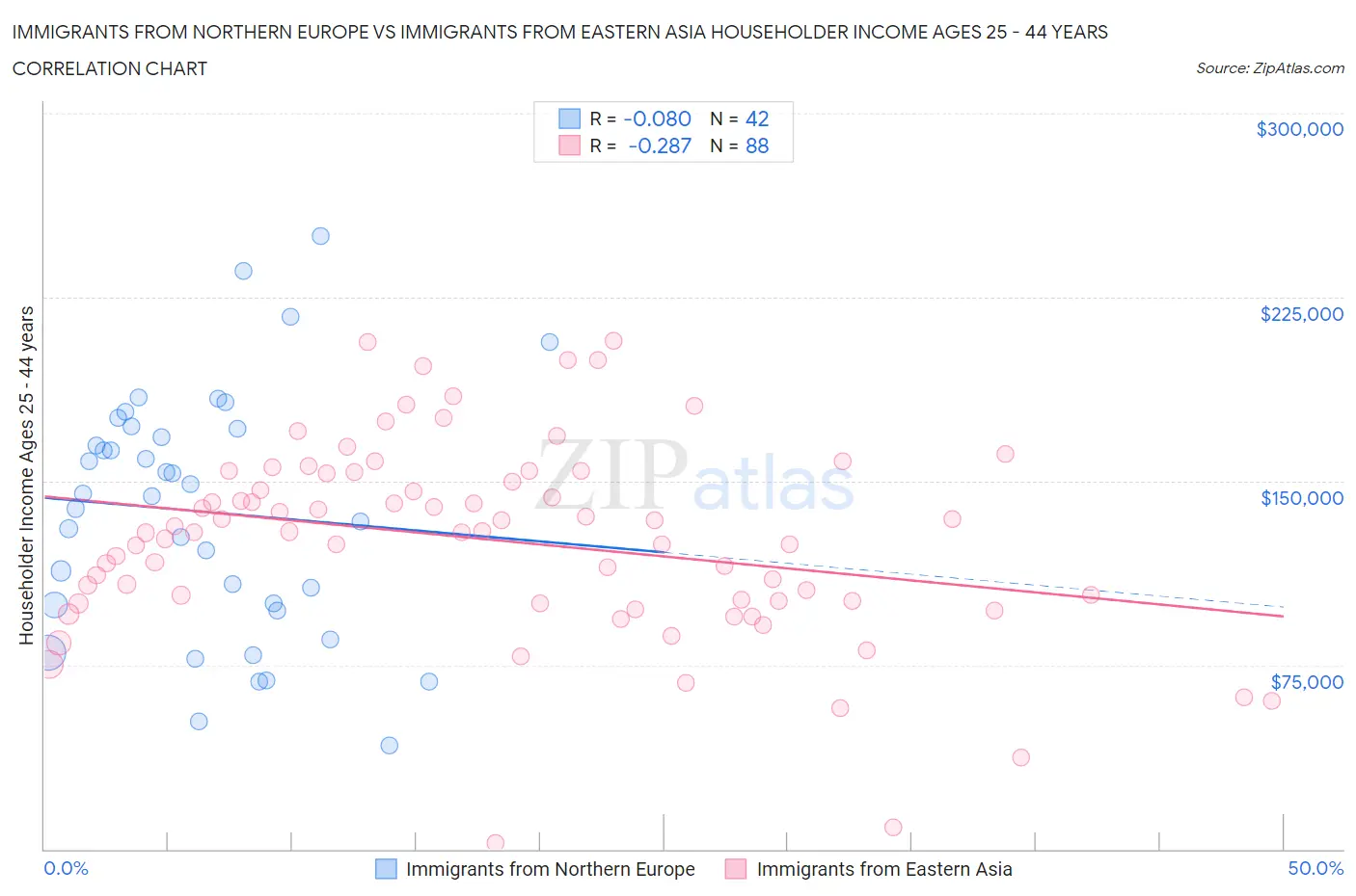 Immigrants from Northern Europe vs Immigrants from Eastern Asia Householder Income Ages 25 - 44 years
