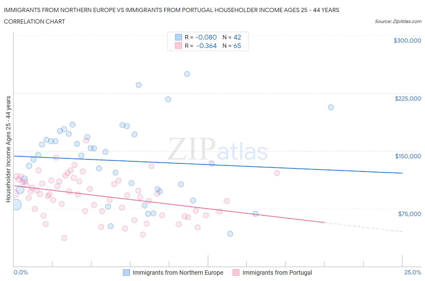 Immigrants from Northern Europe vs Immigrants from Portugal Householder Income Ages 25 - 44 years
